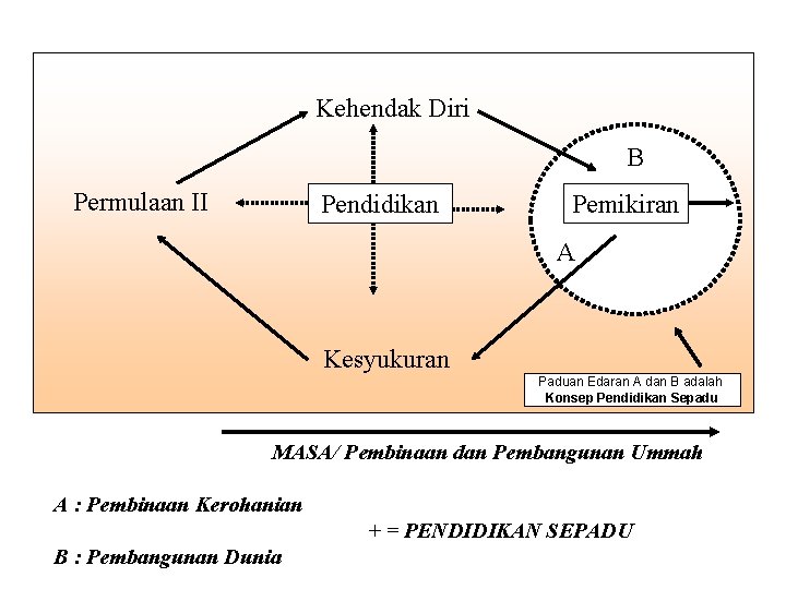 Kehendak Diri B Permulaan II Pendidikan Pemikiran A Kesyukuran Paduan Edaran A dan B