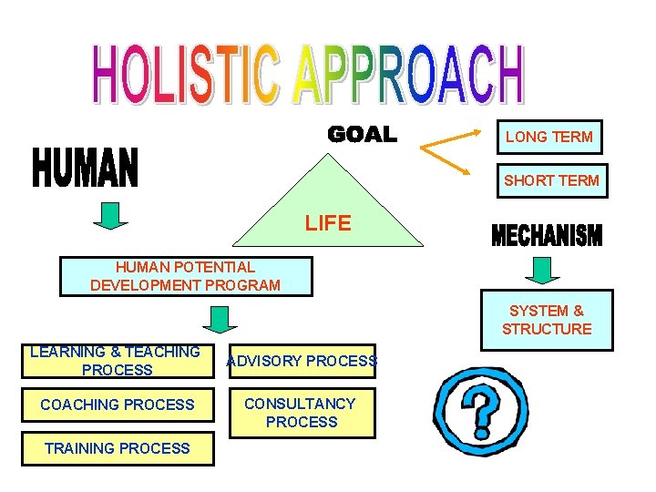 LONG TERM SHORT TERM LIFE HUMAN POTENTIAL DEVELOPMENT PROGRAM SYSTEM & STRUCTURE LEARNING &