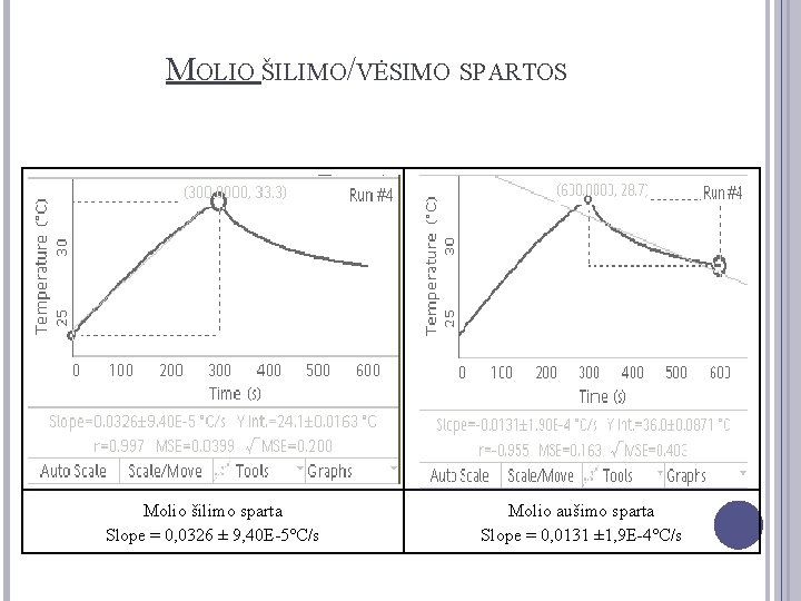 MOLIO ŠILIMO/VĖSIMO SPARTOS Molio šilimo sparta Slope = 0, 0326 ± 9, 40 E-5°C/s