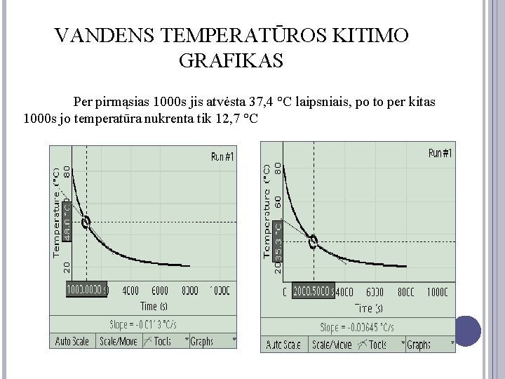VANDENS TEMPERATŪROS KITIMO GRAFIKAS Per pirmąsias 1000 s jis atvėsta 37, 4 °C laipsniais,