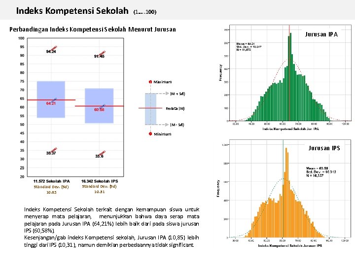 Indeks Kompetensi Sekolah (1…. . 100) Perbandingan Indeks Kompetensi Sekolah Menurut Jurusan IPA Maximum