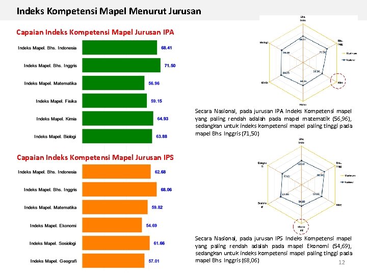 Indeks Kompetensi Mapel Menurut Jurusan Capaian Indeks Kompetensi Mapel Jurusan IPA Secara Nasional, pada