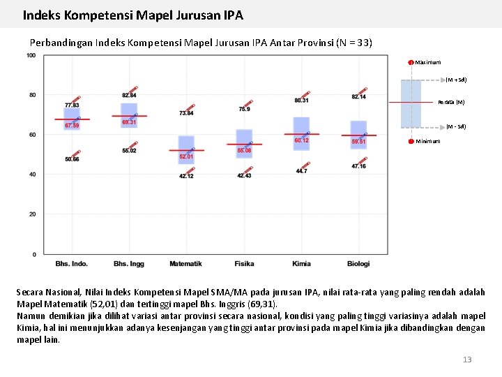 Indeks Kompetensi Mapel Jurusan IPA Perbandingan Indeks Kompetensi Mapel Jurusan IPA Antar Provinsi (N