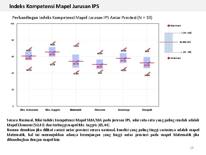Indeks Kompetensi Mapel Jurusan IPS Perbandingan Indeks Kompetensi Mapel Jurusan IPS Antar Provinsi (N