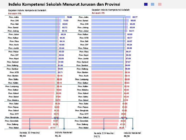 Indeks Kompetensi Sekolah Menurut Jurusan dan Provinsi Capaian Indeks Kompetensi Sekolah Jurusan IPS Jurusan