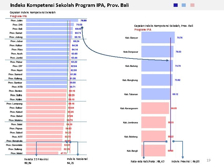 Indeks Kompetensi Sekolah Program IPA, Prov. Bali Capaian Indeks Kompetensi Sekolah Program IPA Capaian