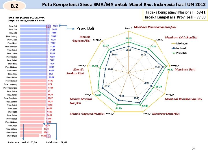 B. 2 Peta Kompetensi Siswa SMA/MA untuk Mapel Bhs. Indonesia hasil UN 2013 Indeks