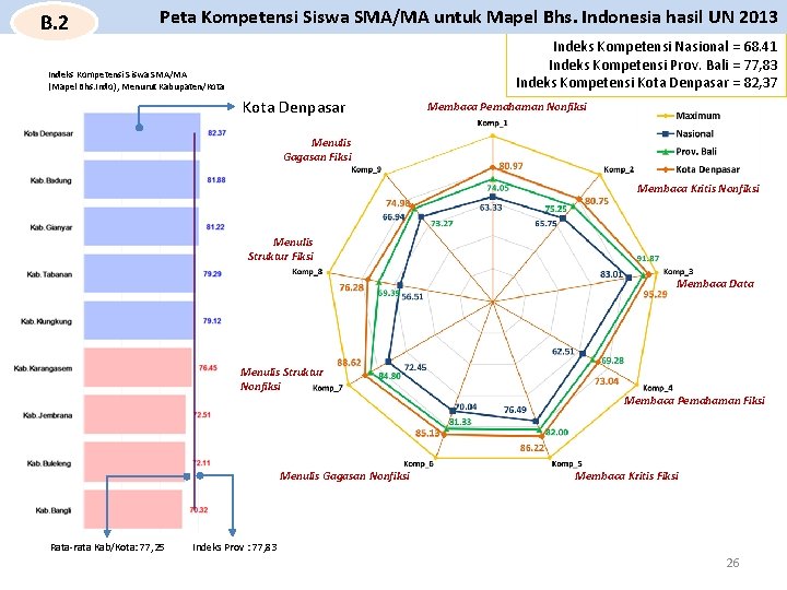 B. 2 Peta Kompetensi Siswa SMA/MA untuk Mapel Bhs. Indonesia hasil UN 2013 Indeks