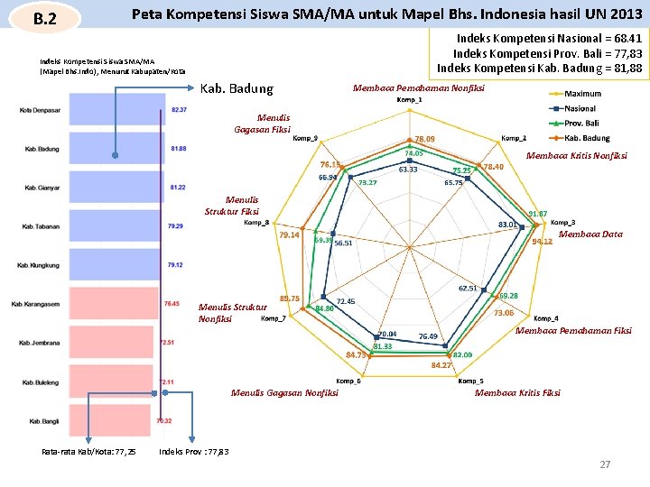 B. 2 Peta Kompetensi Siswa SMA/MA untuk Mapel Bhs. Indonesia hasil UN 2013 Indeks