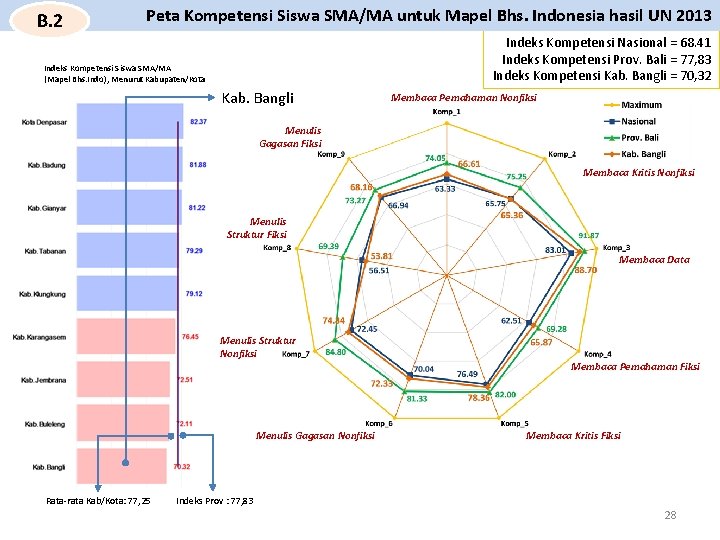 B. 2 Peta Kompetensi Siswa SMA/MA untuk Mapel Bhs. Indonesia hasil UN 2013 Indeks