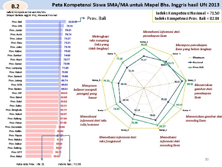 B. 2 Peta Kompetensi Siswa SMA/MA untuk Mapel Bhs. Inggris hasil UN 2013 Indeks
