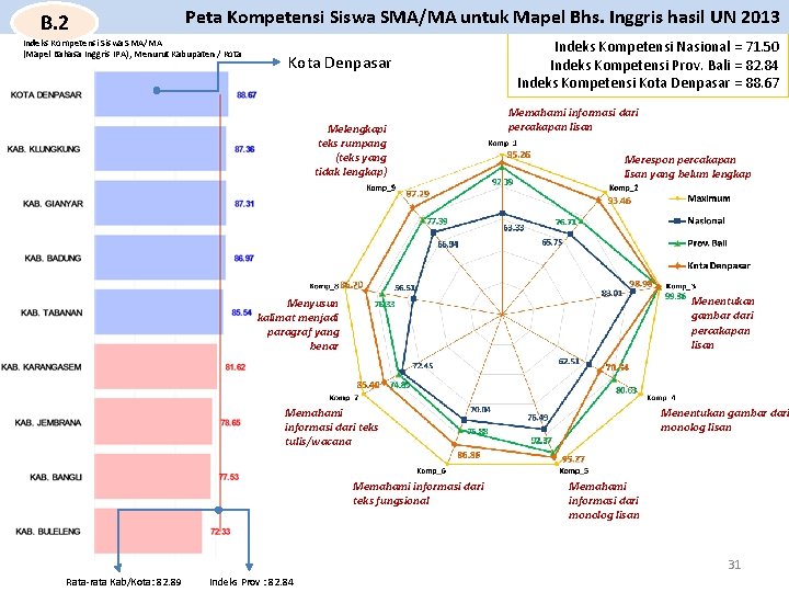 B. 2 Peta Kompetensi Siswa SMA/MA untuk Mapel Bhs. Inggris hasil UN 2013 Indeks