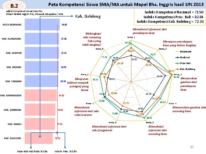 B. 2 Peta Kompetensi Siswa SMA/MA untuk Mapel Bhs. Inggris hasil UN 2013 Indeks