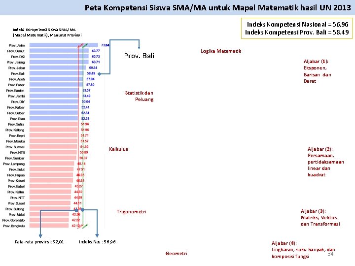 Peta Kompetensi Siswa SMA/MA untuk Mapel Matematik hasil UN 2013 Indeks Kompetensi Nasional =