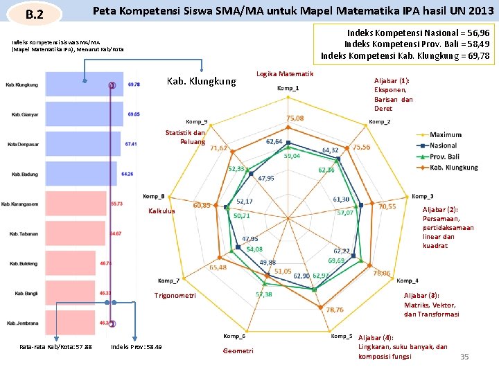 B. 2 Peta Kompetensi Siswa SMA/MA untuk Mapel Matematika IPA hasil UN 2013 Indeks