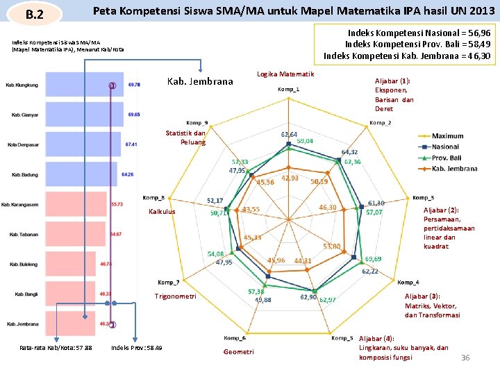 B. 2 Peta Kompetensi Siswa SMA/MA untuk Mapel Matematika IPA hasil UN 2013 Indeks