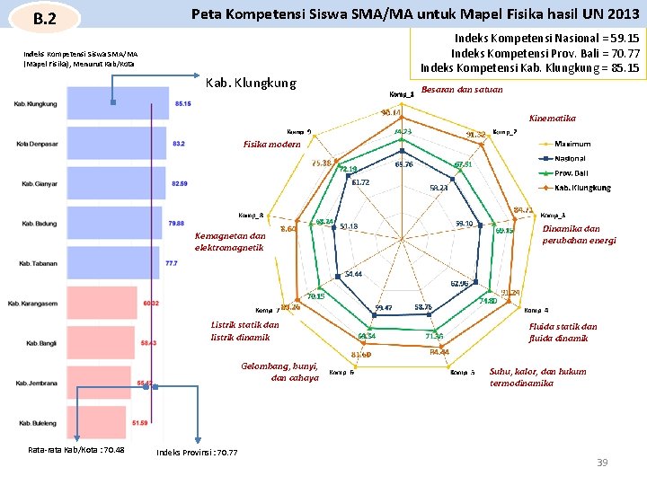 B. 2 Peta Kompetensi Siswa SMA/MA untuk Mapel Fisika hasil UN 2013 Indeks Kompetensi