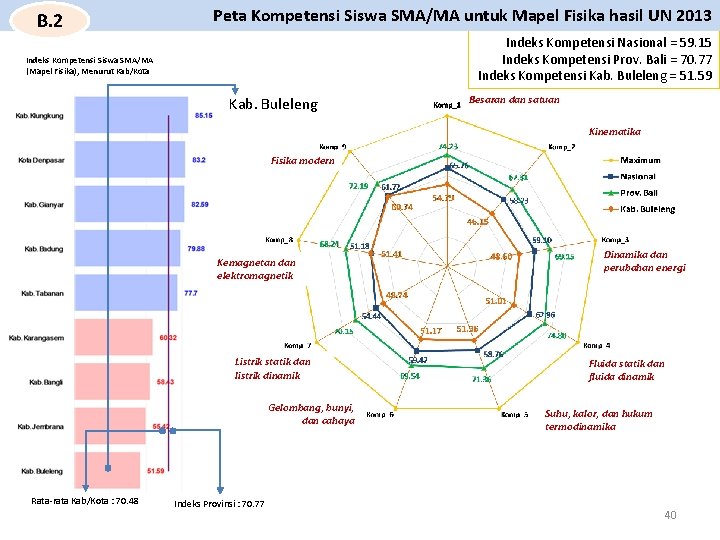 B. 2 Peta Kompetensi Siswa SMA/MA untuk Mapel Fisika hasil UN 2013 Indeks Kompetensi