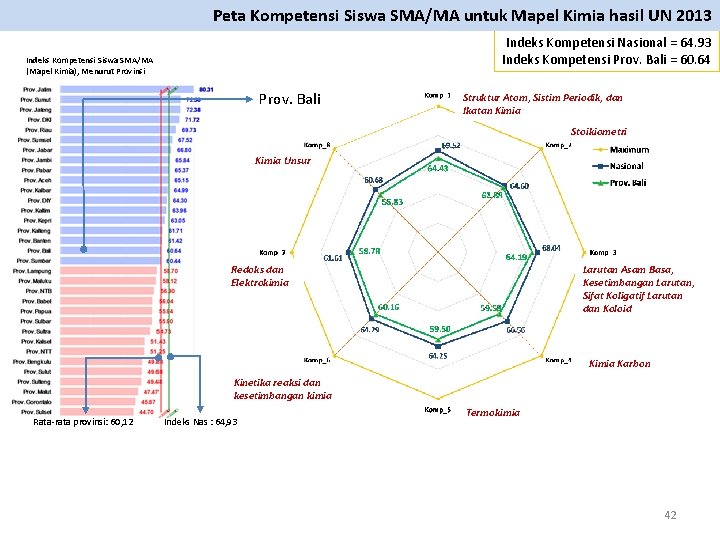 Peta Kompetensi Siswa SMA/MA untuk Mapel Kimia hasil UN 2013 Indeks Kompetensi Nasional =
