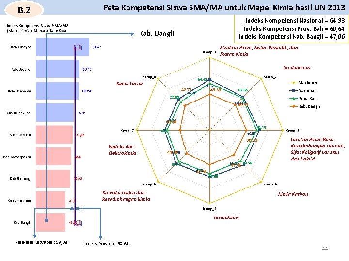 B. 2 Peta Kompetensi Siswa SMA/MA untuk Mapel Kimia hasil UN 2013 Kab. Bangli