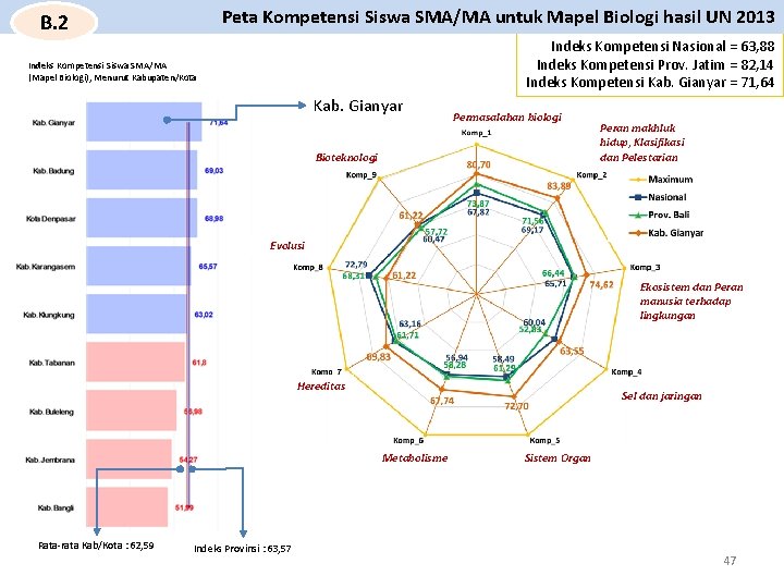 Peta Kompetensi Siswa SMA/MA untuk Mapel Biologi hasil UN 2013 B. 2 Indeks Kompetensi