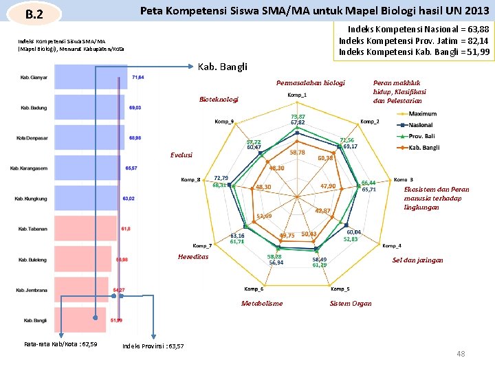 Peta Kompetensi Siswa SMA/MA untuk Mapel Biologi hasil UN 2013 B. 2 Indeks Kompetensi