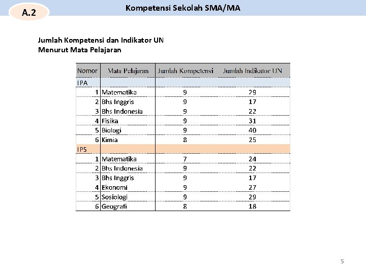 A. 2 Kompetensi Sekolah SMA/MA Jumlah Kompetensi dan Indikator UN Menurut Mata Pelajaran 5