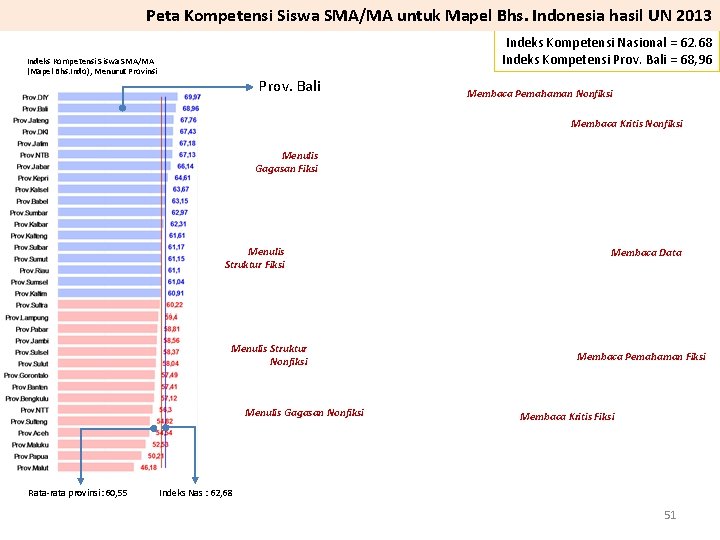 Peta Kompetensi Siswa SMA/MA untuk Mapel Bhs. Indonesia hasil UN 2013 Indeks Kompetensi Nasional