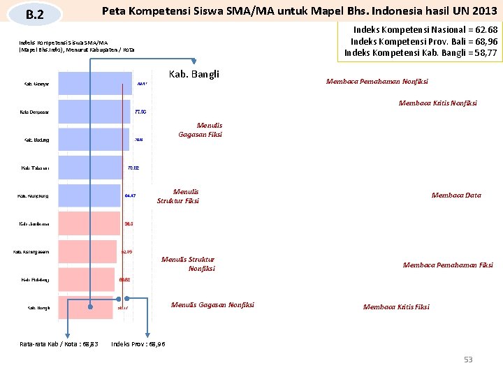 B. 2 Peta Kompetensi Siswa SMA/MA untuk Mapel Bhs. Indonesia hasil UN 2013 Indeks