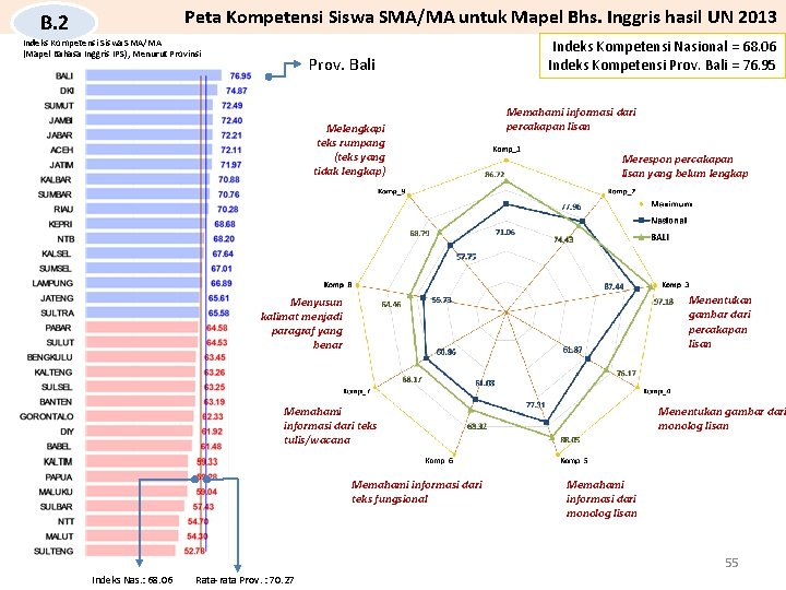 Peta Kompetensi Siswa SMA/MA untuk Mapel Bhs. Inggris hasil UN 2013 B. 2 Indeks