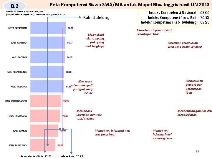 B. 2 Peta Kompetensi Siswa SMA/MA untuk Mapel Bhs. Inggris hasil UN 2013 Indeks