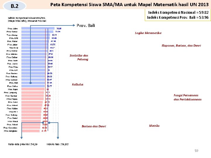 B. 2 Peta Kompetensi Siswa SMA/MA untuk Mapel Matematik hasil UN 2013 Indeks Kompetensi