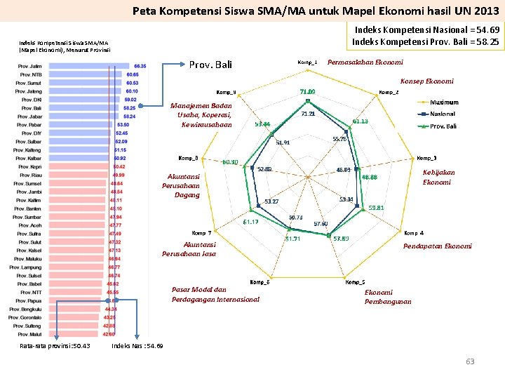 Peta Kompetensi Siswa SMA/MA untuk Mapel Ekonomi hasil UN 2013 Indeks Kompetensi Nasional =