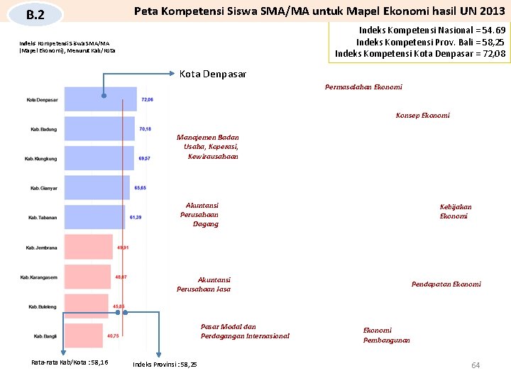 B. 2 Peta Kompetensi Siswa SMA/MA untuk Mapel Ekonomi hasil UN 2013 Indeks Kompetensi