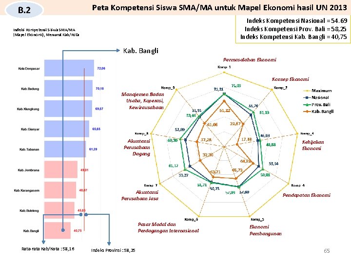 B. 2 Peta Kompetensi Siswa SMA/MA untuk Mapel Ekonomi hasil UN 2013 Indeks Kompetensi