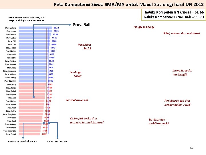 Peta Kompetensi Siswa SMA/MA untuk Mapel Sosiologi hasil UN 2013 Indeks Kompetensi Nasional =