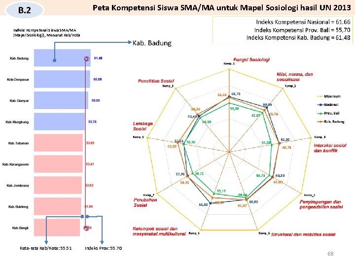 B. 2 Peta Kompetensi Siswa SMA/MA untuk Mapel Sosiologi hasil UN 2013 Indeks Kompetensi