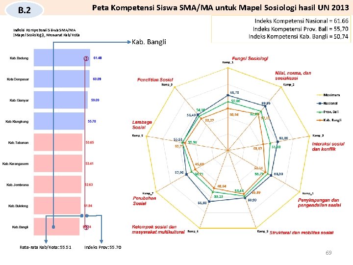 B. 2 Peta Kompetensi Siswa SMA/MA untuk Mapel Sosiologi hasil UN 2013 Indeks Kompetensi