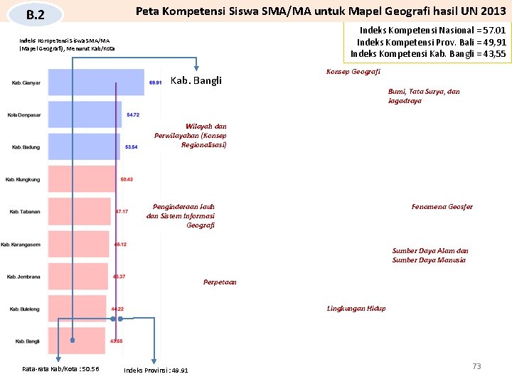 B. 2 Peta Kompetensi Siswa SMA/MA untuk Mapel Geografi hasil UN 2013 Indeks Kompetensi