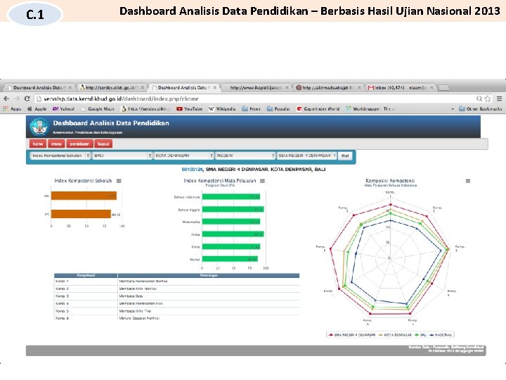 C. 1 Dashboard Analisis Data Pendidikan – Berbasis Hasil Ujian Nasional 2013 Indeks Kompetensi