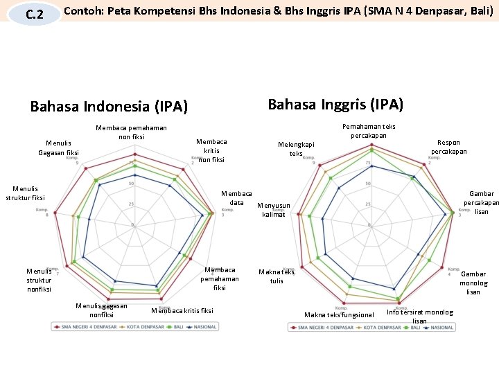 C. 2 Contoh: Peta Kompetensi Bhs Indonesia & Bhs Inggris IPA (SMA N 4