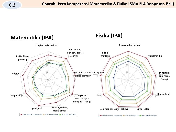 Contoh: Peta Kompetensi Matematika & Fisika (SMA N 4 Denpasar, Bali) C. 2 Fisika
