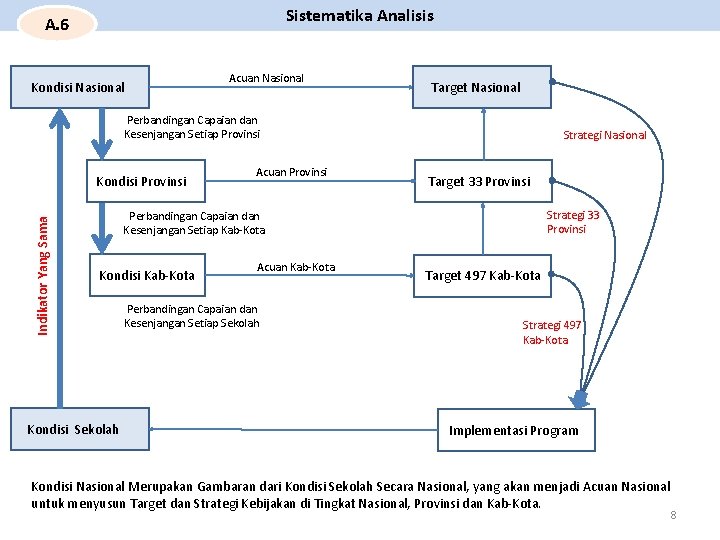 Sistematika Analisis A. 6 Kondisi Nasional Acuan Nasional Target Nasional Perbandingan Capaian dan Kesenjangan