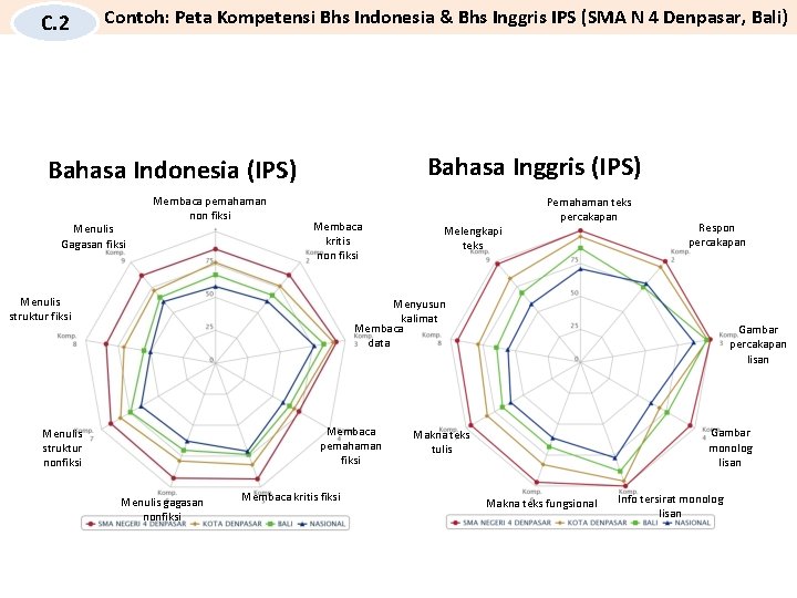 C. 2 Contoh: Peta Kompetensi Bhs Indonesia & Bhs Inggris IPS (SMA N 4