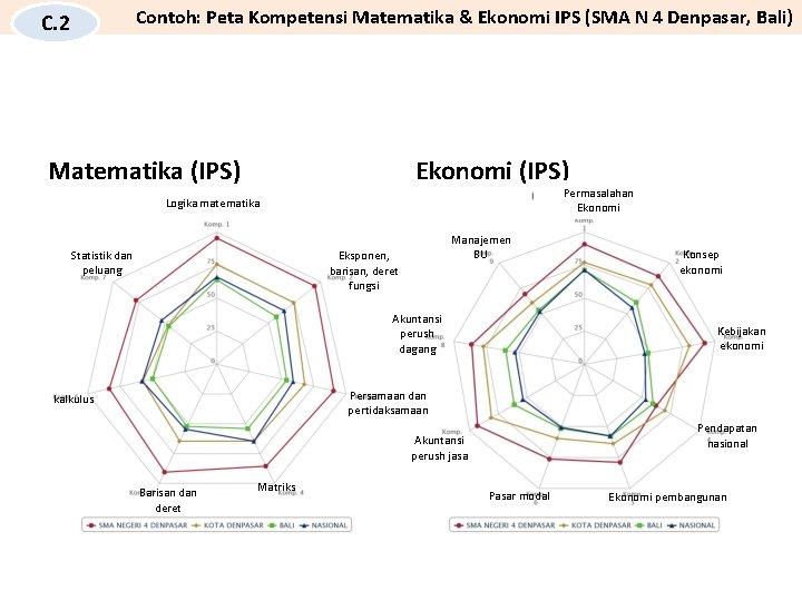 Contoh: Peta Kompetensi Matematika & Ekonomi IPS (SMA N 4 Denpasar, Bali) C. 2