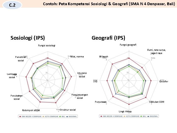 Contoh: Peta Kompetensi Sosiologi & Geografi (SMA N 4 Denpasar, Bali) C. 2 Sosiologi