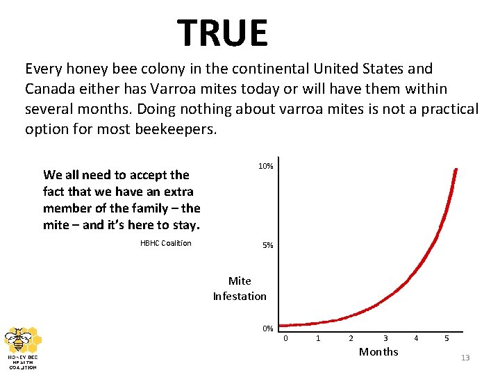 TRUE Every honey bee colony in the continental United States and Canada either has