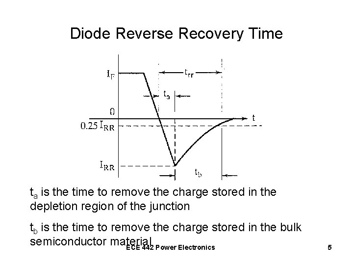 Diode Reverse Recovery Time ta is the time to remove the charge stored in Diode Reverse Recovery Time ta is the time to remove the charge stored in