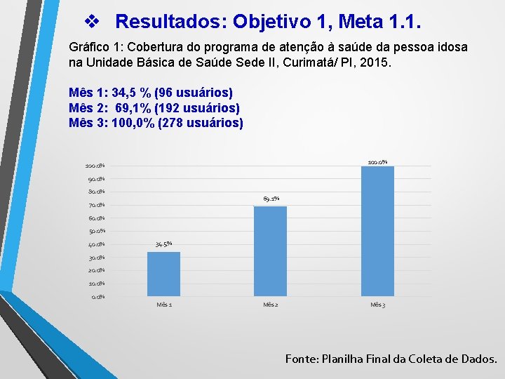 v Resultados: Objetivo 1, Meta 1. 1. Gráfico 1: Cobertura do programa de atenção