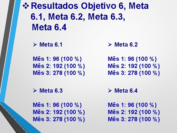 v Resultados Objetivo 6, Meta 6. 1, Meta 6. 2, Meta 6. 3, Meta